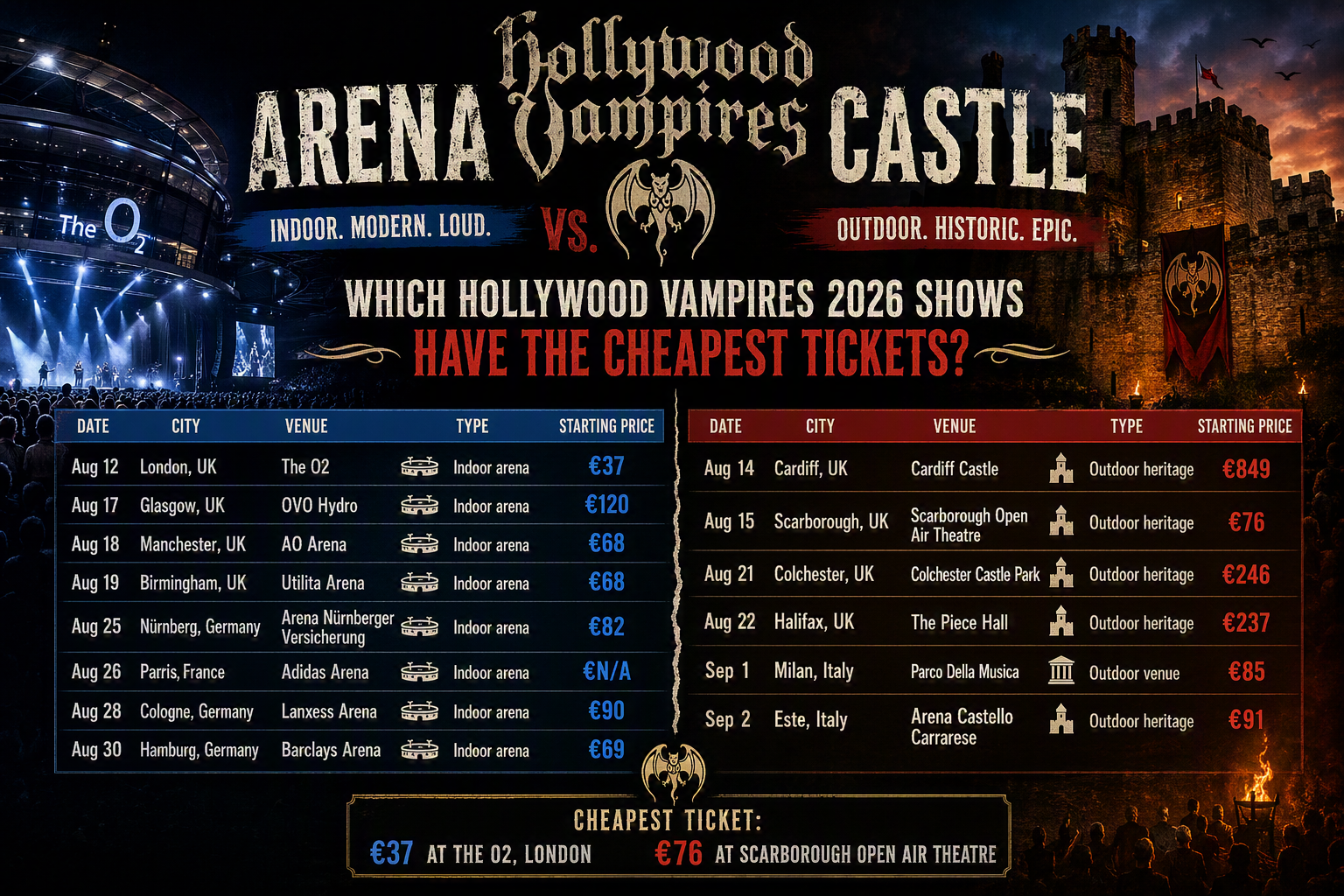 Arena vs. Castle: Which Hollywood Vampires 2026 Shows Have the Cheapest Tickets?